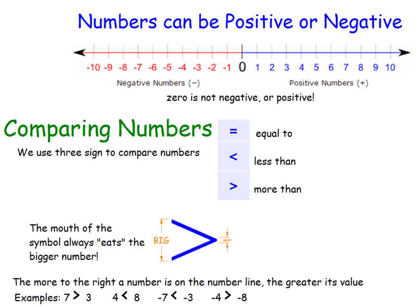 Negative and Positive Numbers