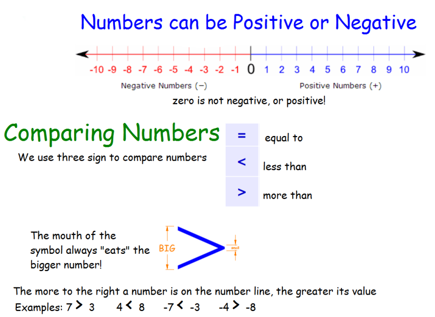 Positive And Negative Number Line Chart