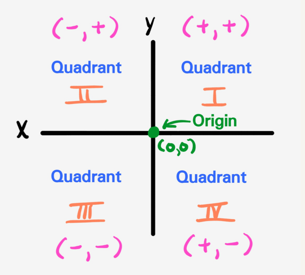 Quadrants Labeled Math Coordinate Plane Or Cartesian Plane Solutions Images